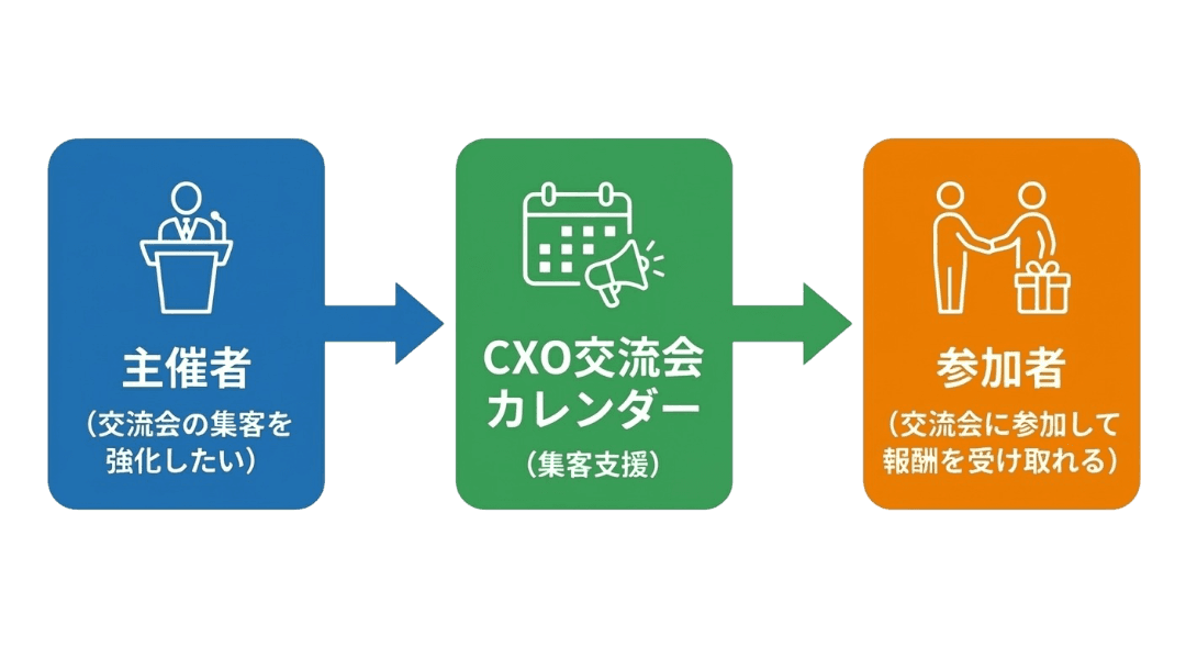 CXO交流会カレンダーの仕組み